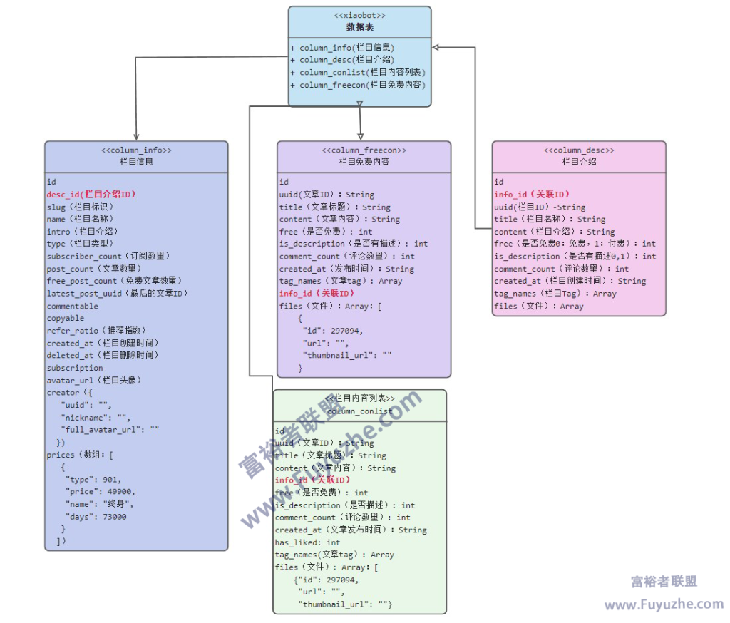 小报童数据库表设计